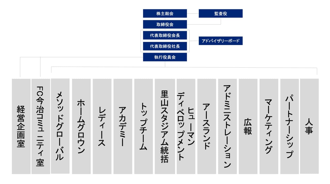 組織図
