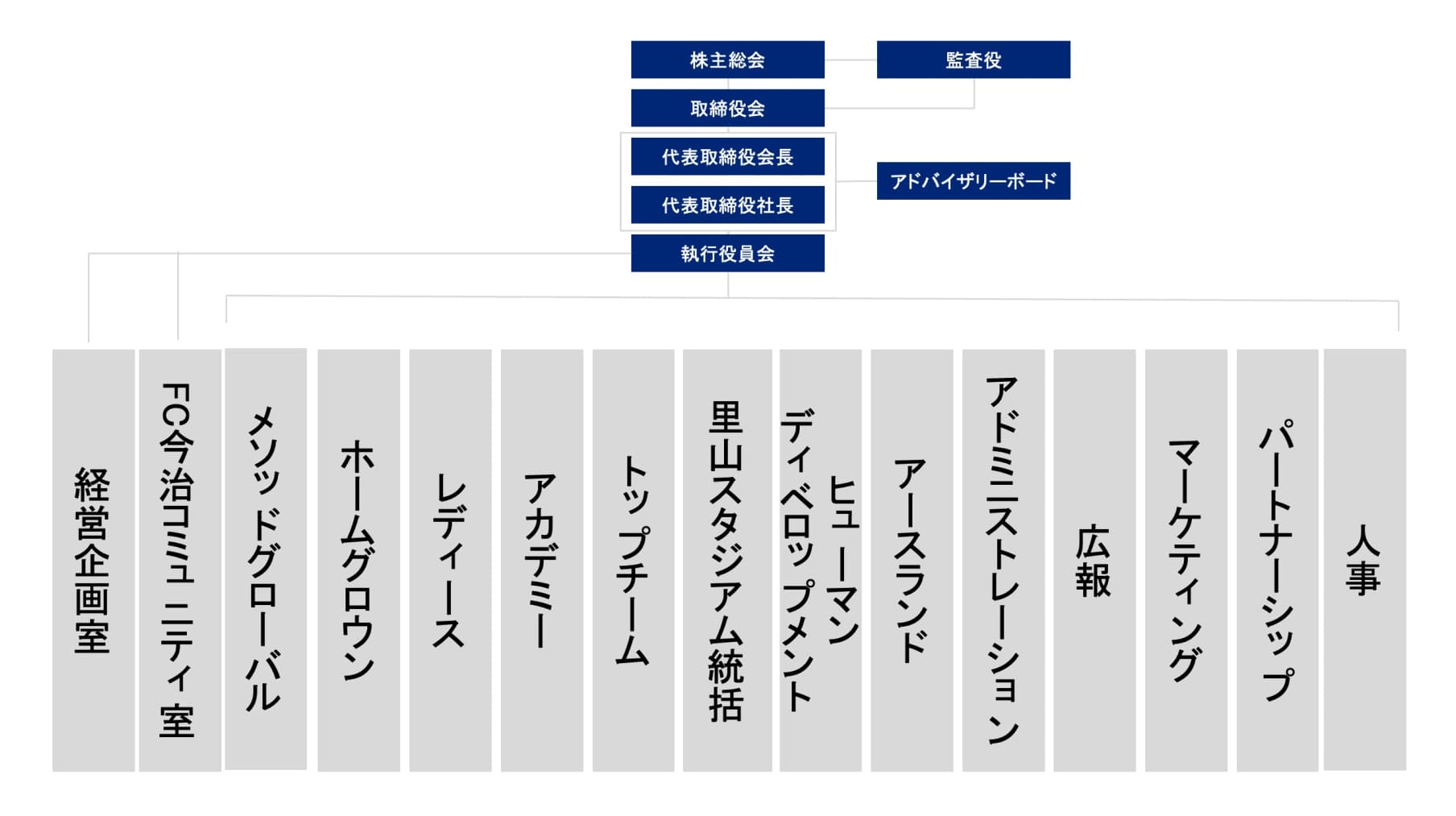 組織図